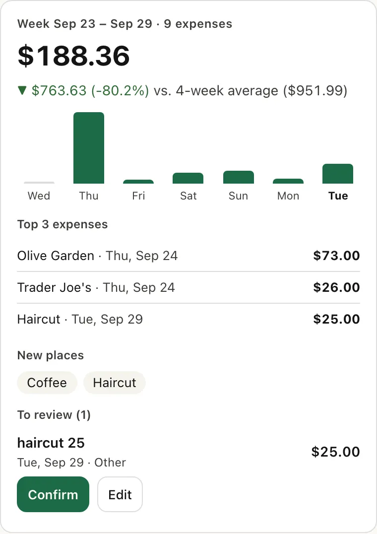 Weekly recap card for Sep 23 – Sep 29: 9 expenses, $188.36, down 80.2% from the 4-week average. A daily bar chart, the 3 largest expenses, new places Coffee and Haircut, and one expense to review (haircut 25, Tue, Sep 29, Other) with Confirm and Edit buttons.