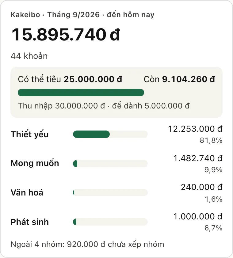 Thẻ Kakeibo tháng 9/2026: 15.895.740 đ trong 44 khoản. Có thể tiêu 25.000.000 đ, còn 9.104.260 đ. Bốn nhóm: Thiết yếu 81,8%, Mong muốn 9,9%, Văn hoá 1,6%, Phát sinh 6,7%.